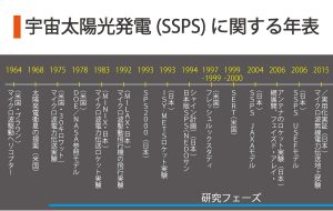 宇宙太陽発電学会 – Space Solar Power Systems Society